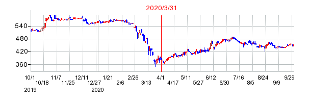2020年3月31日 11:32前後のの株価チャート